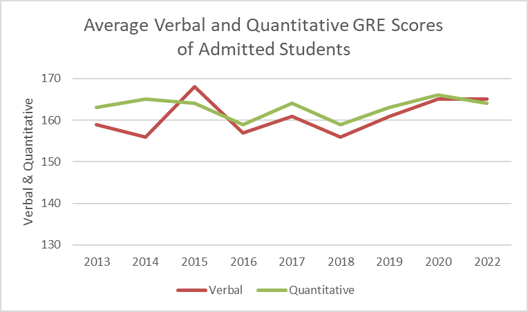 Average Verbal and Quant GRE Scores