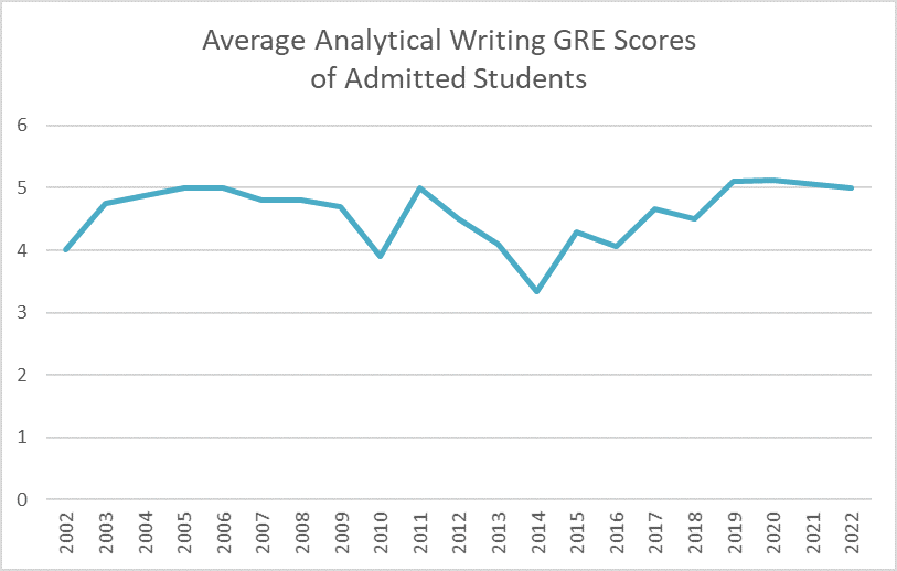 Average Writing GRE Scores