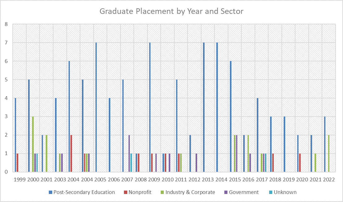 Grad Placement by Year and Sector