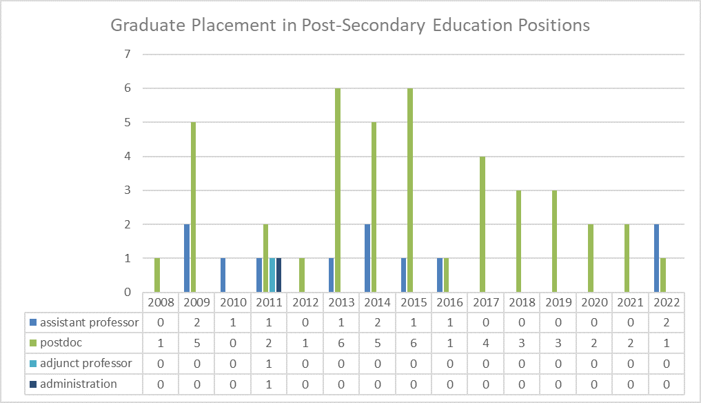 Grad Placement in Higher Ed