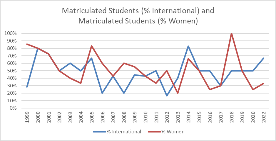Matriculated Students Women and International