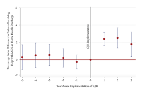 Graph showing Differences in changes in patients’ receipt of help from caregivers for instrumental activities of daily living (IADLs) at discharge from home health in hospitals that did and did not participate in CJR, before and after CJR implementation, where CJR was implemented in year 0.